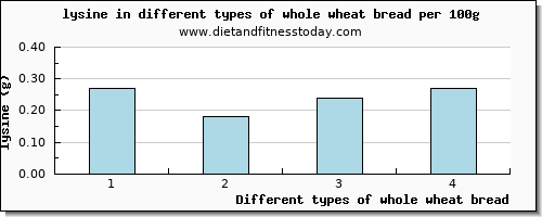 whole wheat bread lysine per 100g